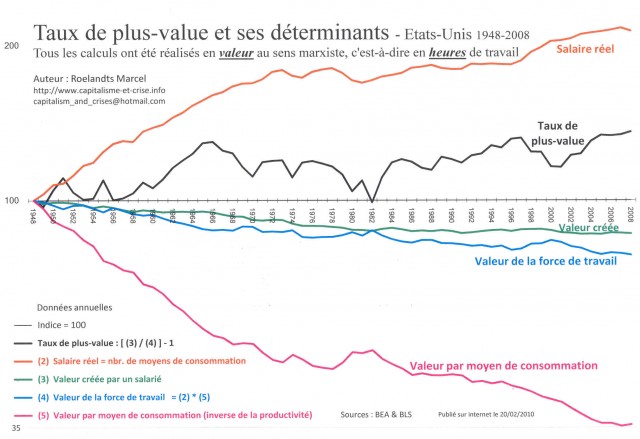 Le taux de plus value et ses déterminants - Etats-Unis (1948-2008)